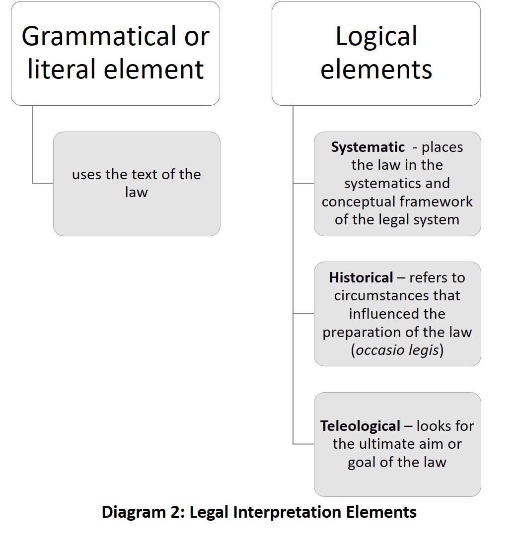 Diagram 2: Legal Interpretation Elements 